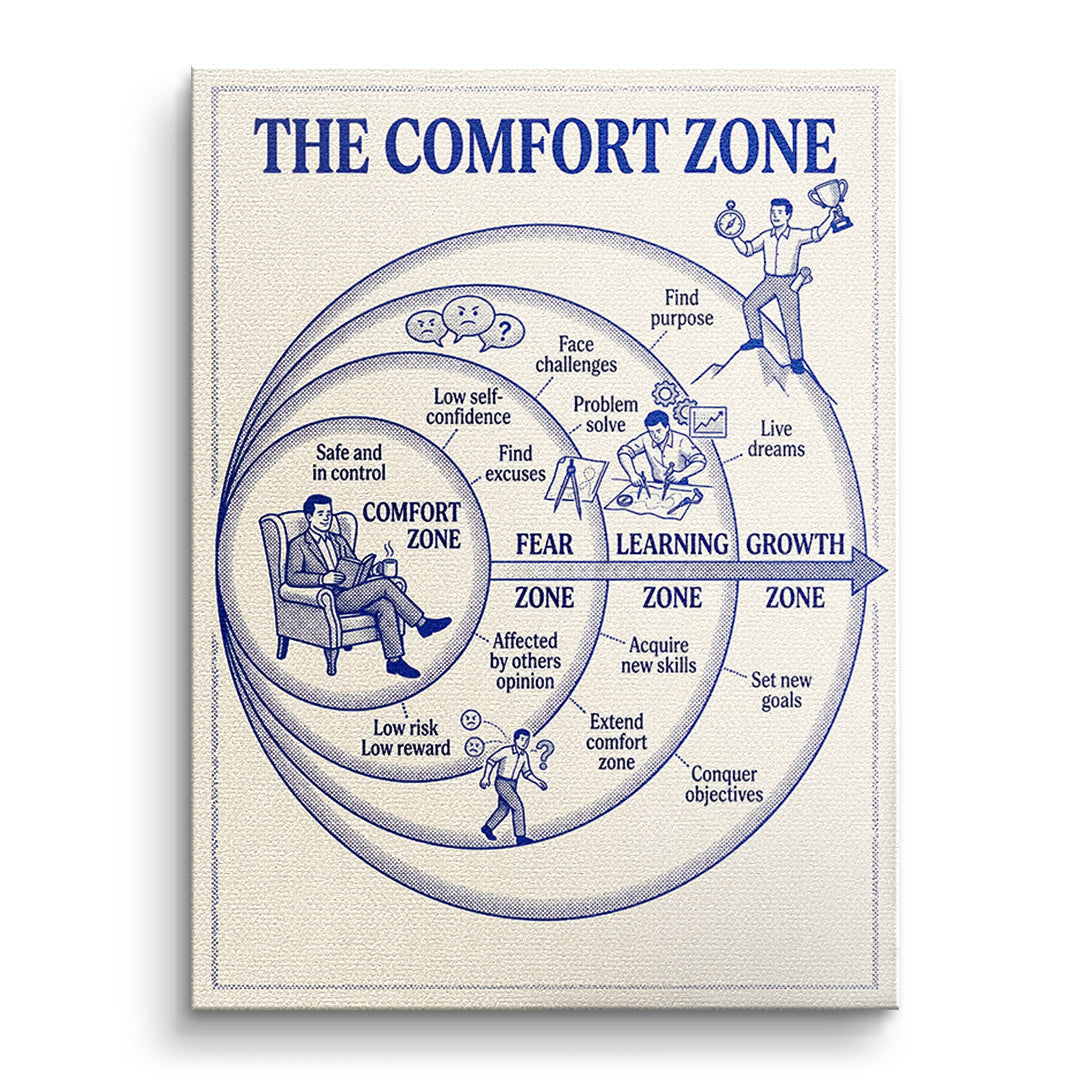 DOTCOMCANVAS Leinwandbild The Comfort Zone Map ohne Rahmen