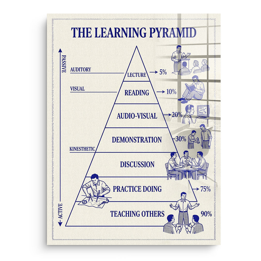 DOTCOMCANVAS Acrylglasbild The Learning Pyramid ohne Rahmen