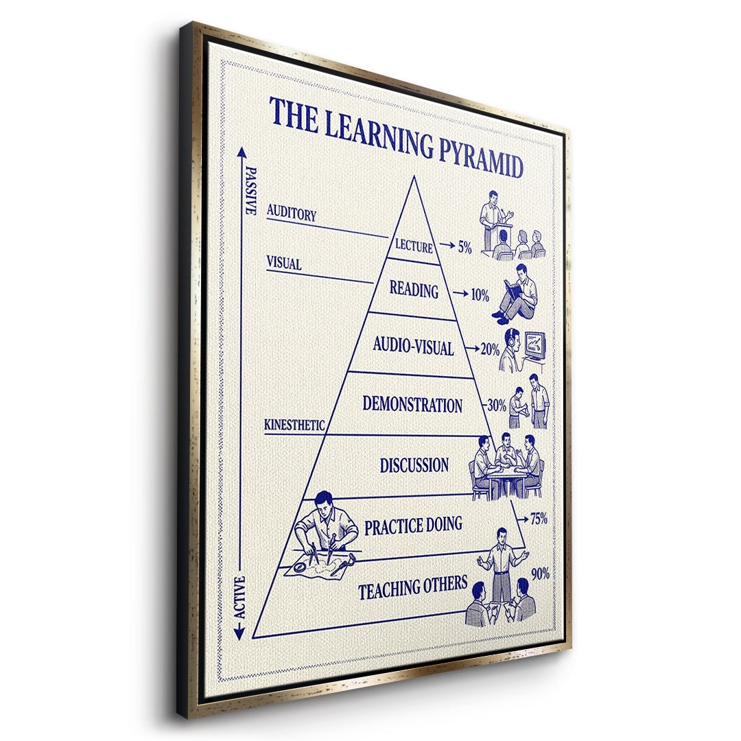 Seitenansicht des Leinwandbilds The Learning Pyramid im goldenen Rahmen